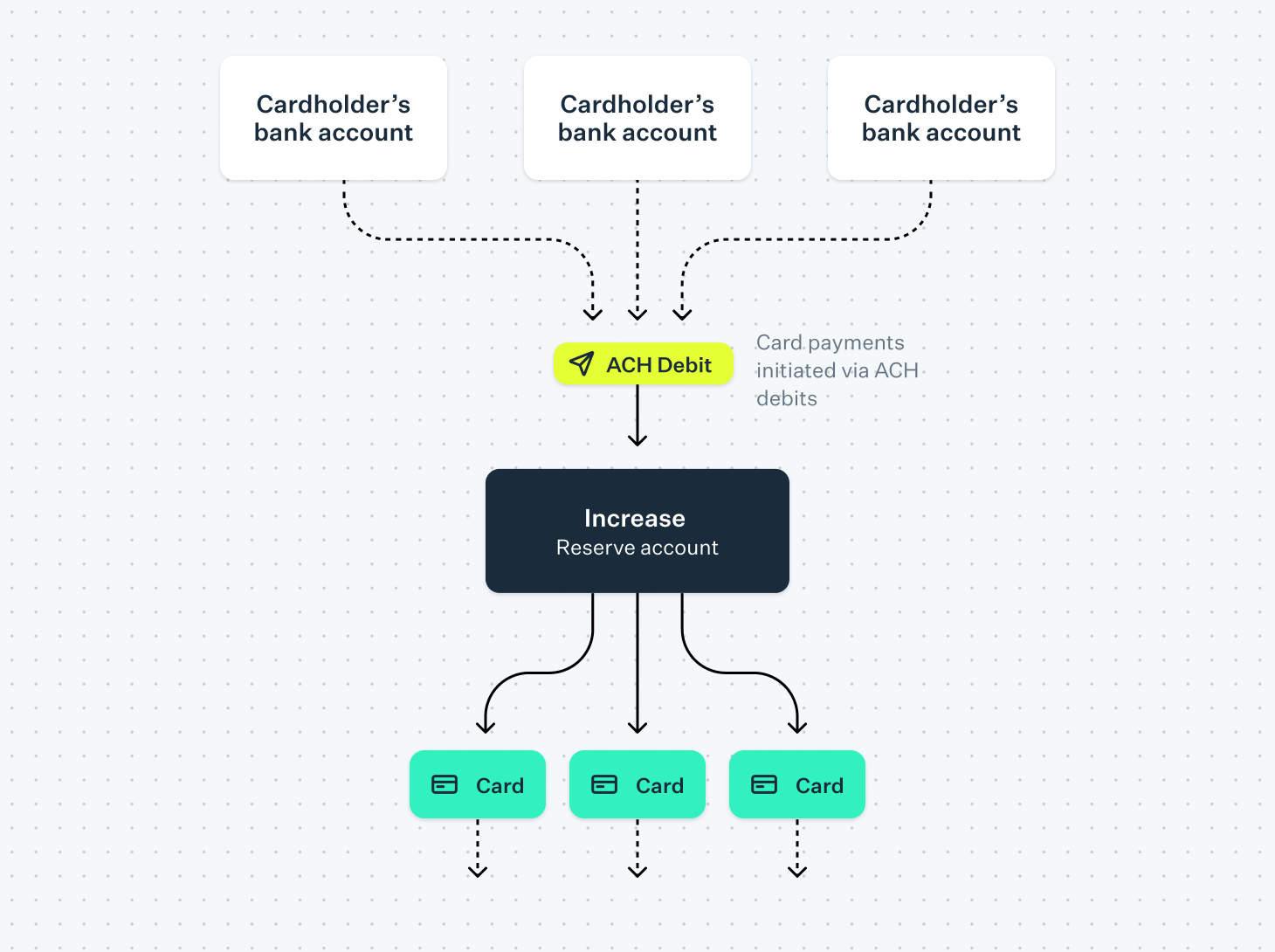 Captialos funds flow