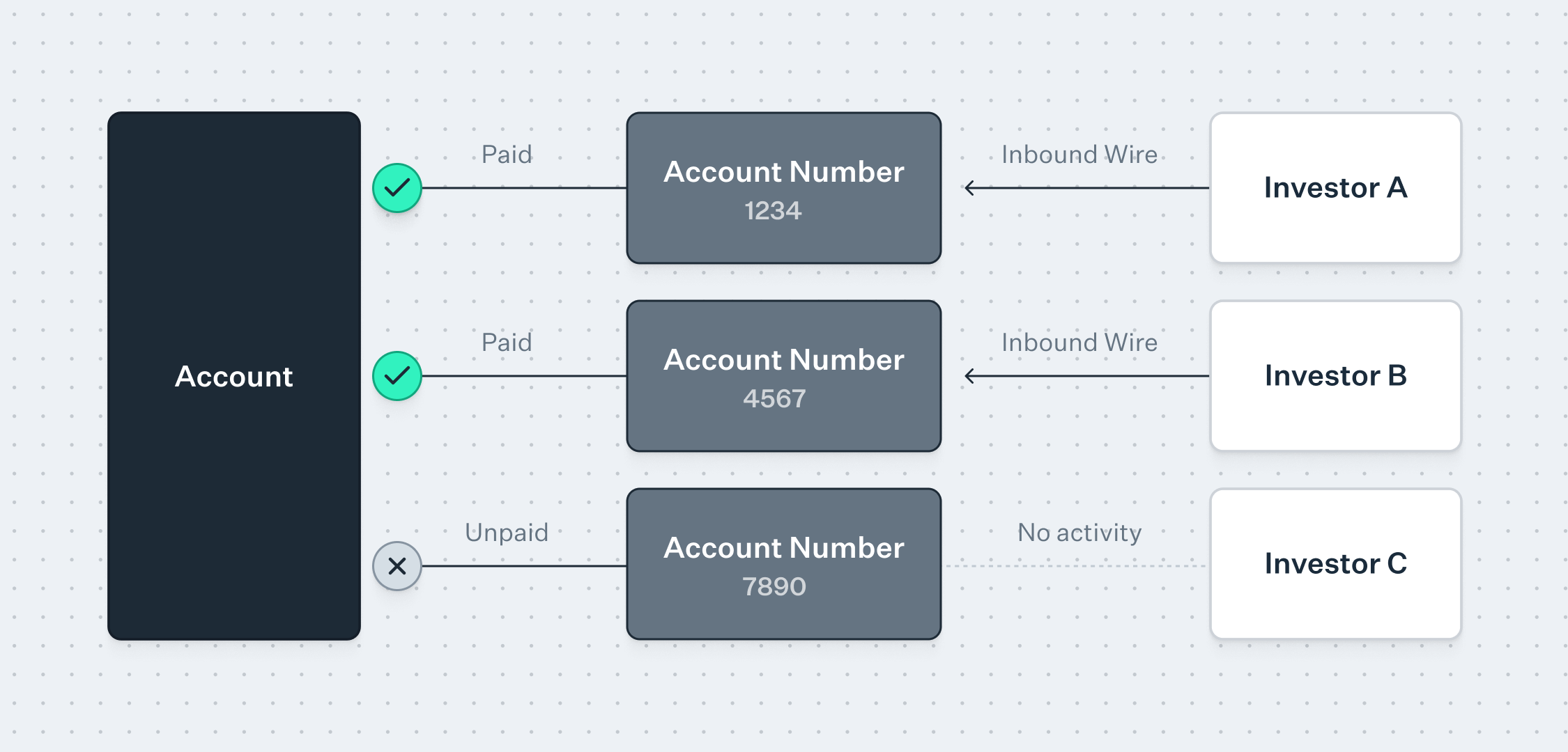 Account numbers for capital calls