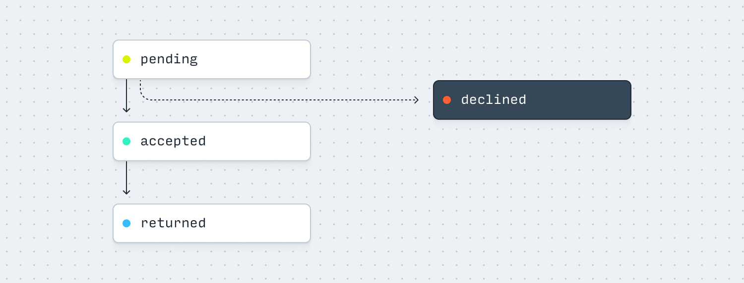 Inbound ACH Transfer statuses