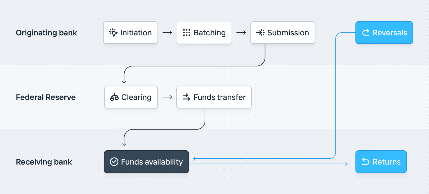 How FedACH works