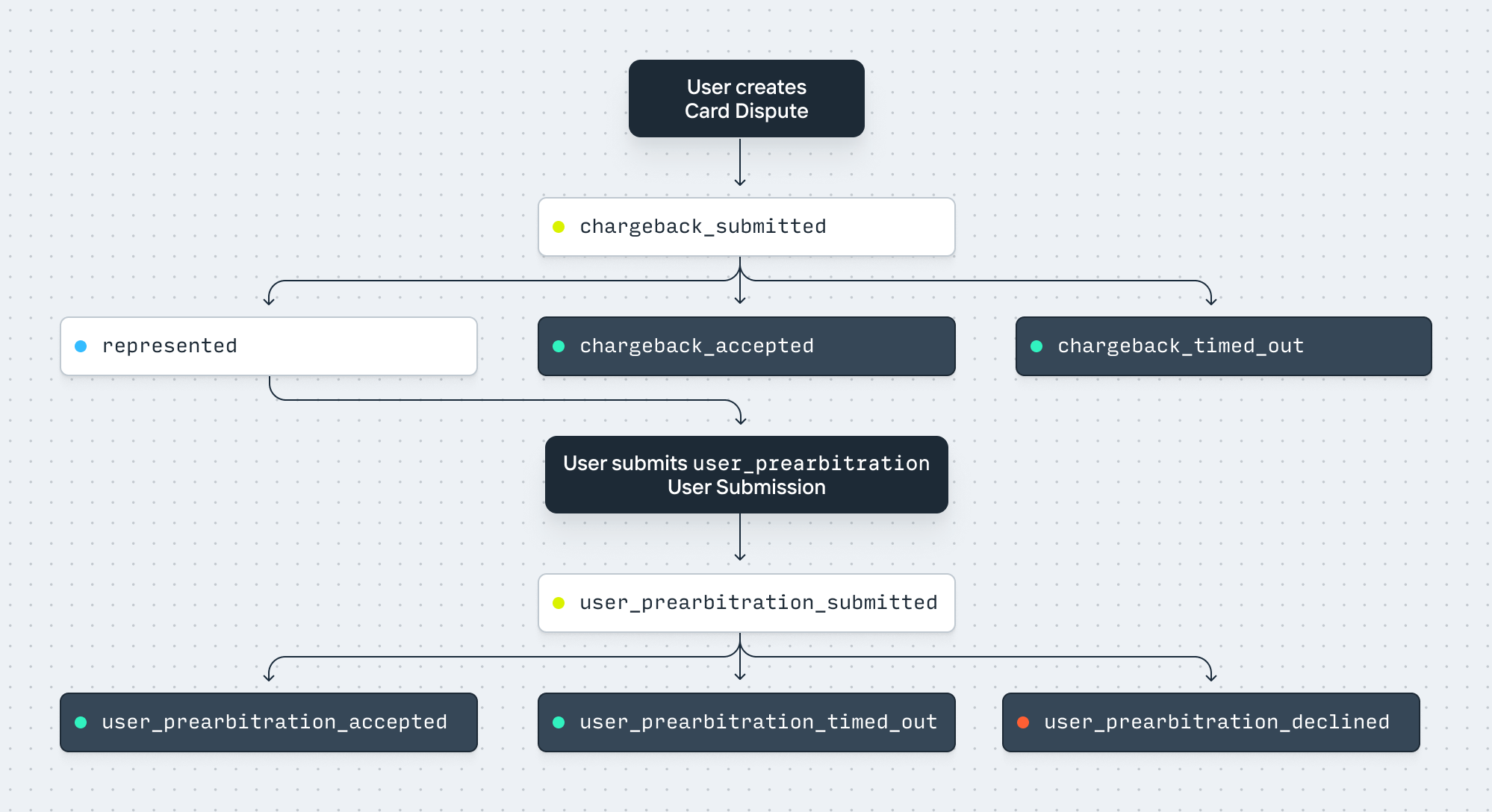 Visa Collaboration dispute process