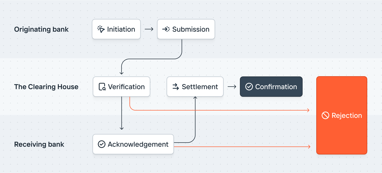 Real-Time Payments process