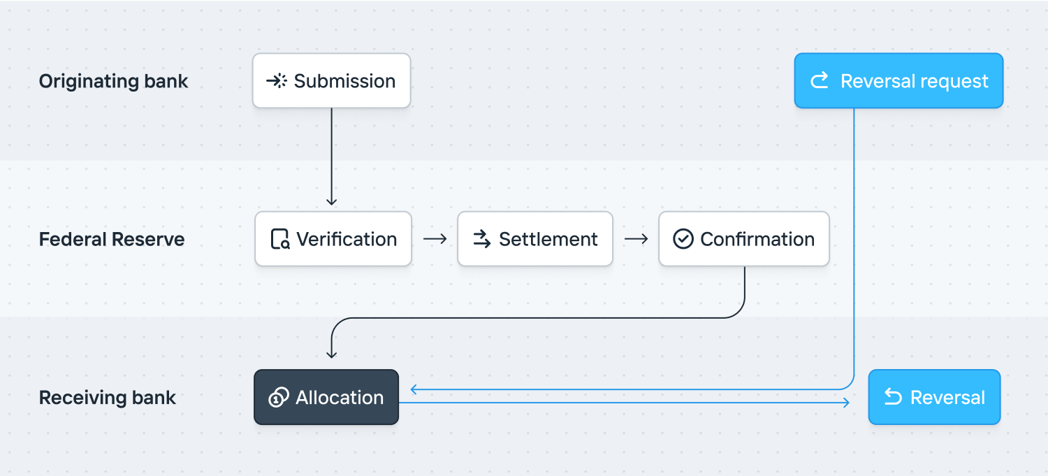 How Fedwire works