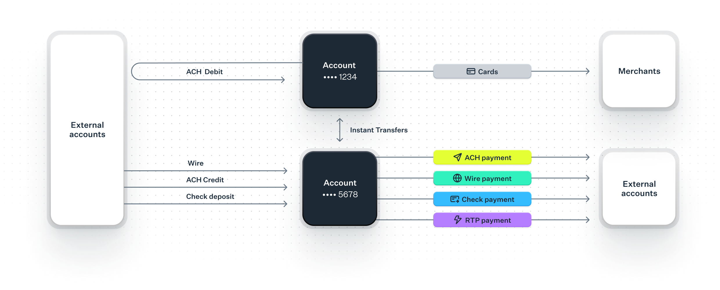 Wire Transfer funds flow