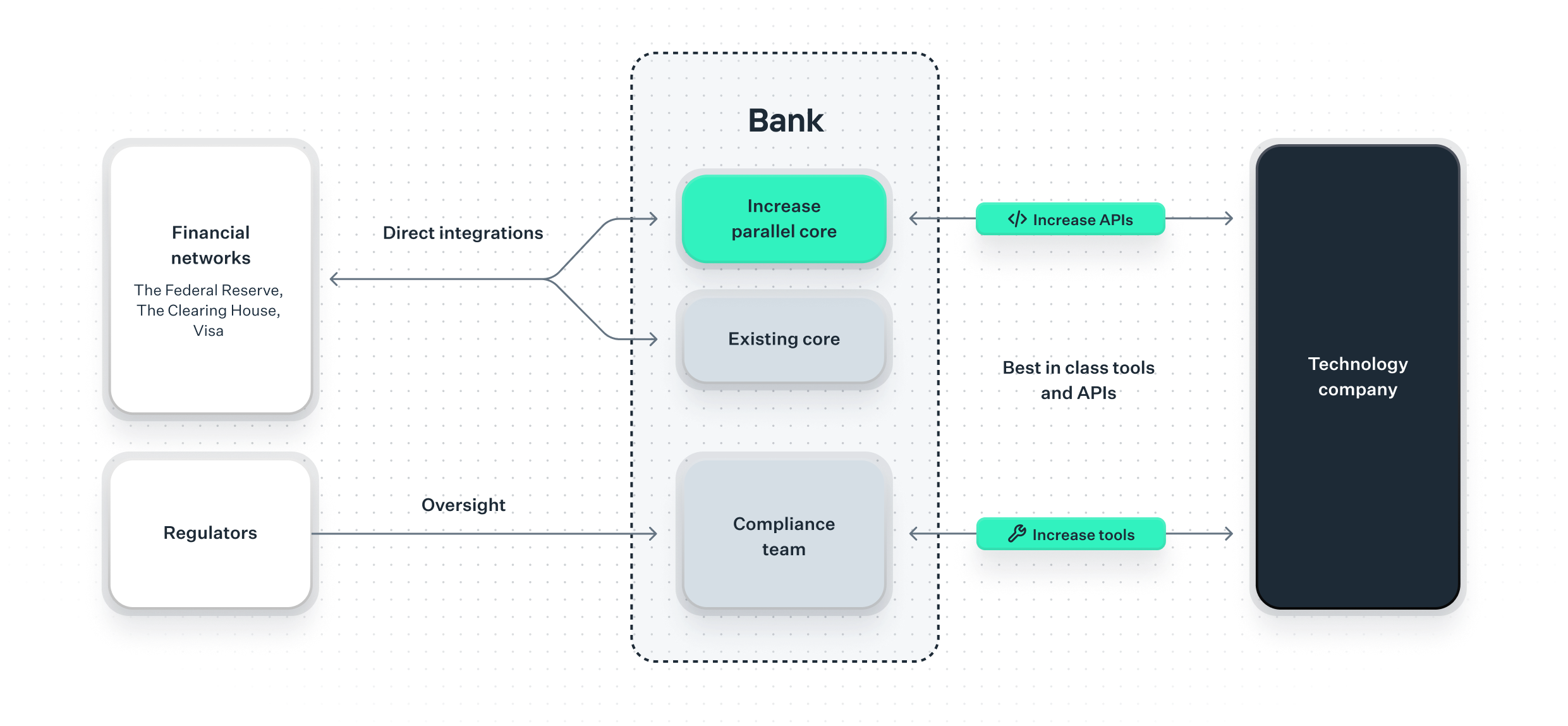 Wire Transfer funds flow