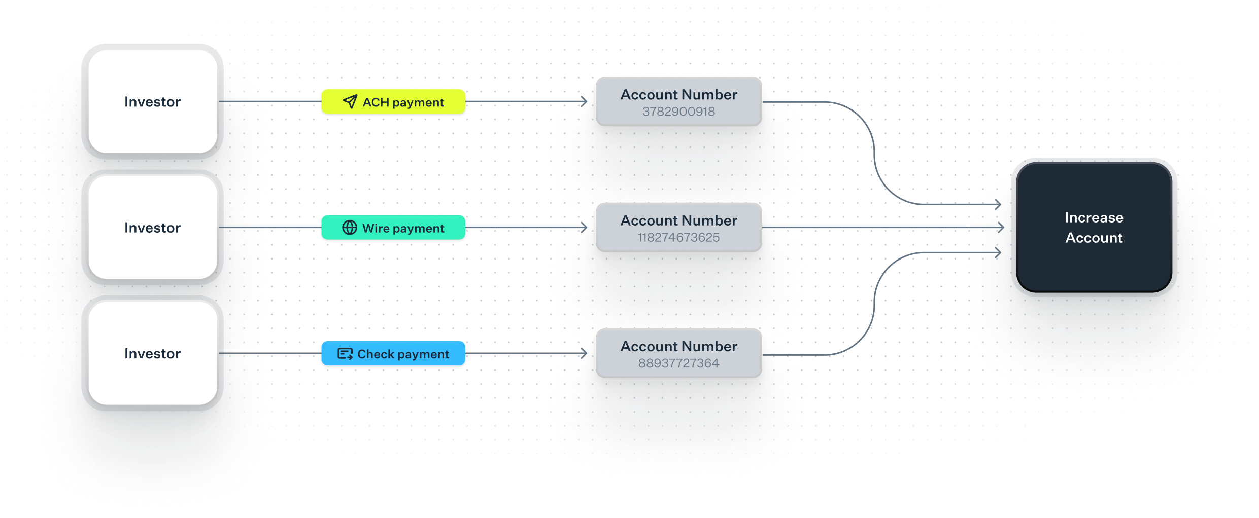 Wire Transfer funds flow